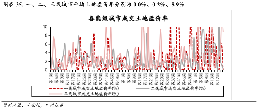 一起讨论下. 一、二、三线城市平均土地溢价率分别为 0.0%、0.2%、8.9%?