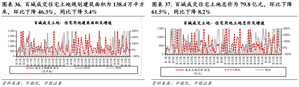 一起讨论下. 百城成交住宅土地总价为 79.8 亿元,环比下降?