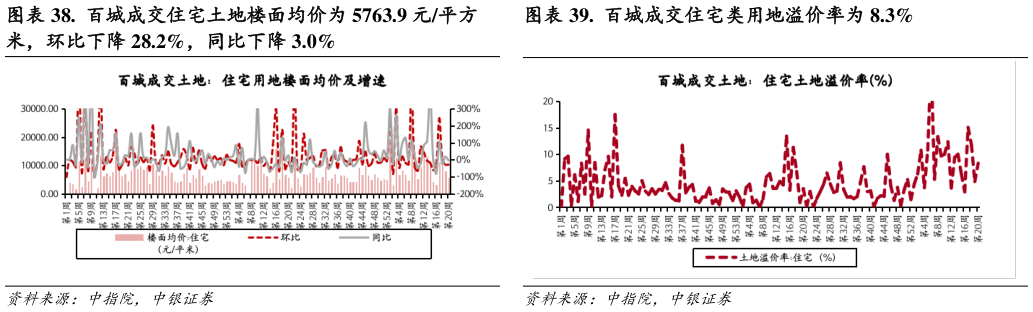 如何才能. 百城成交住宅土地楼面均价为 5763.9 元平方 . 百城成交住宅类用地溢价率为 8.3%?