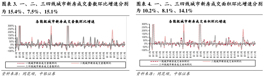 各位网友请教一下.  一、二、三四线城市新房成交面积环比增速分别