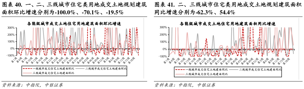 怎样理解. 一、二、三线城市住宅类用地成交土地规划建筑 . 二、三线城市住宅类用地成交土地规划建筑面积?