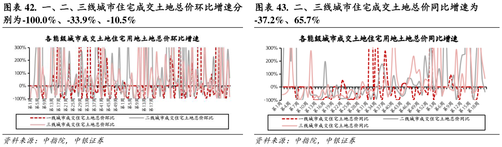 如何解释. 一、二、三线城市住宅成交土地总价环比增速分 . 二、三线城市住宅成交土地总价同比增速为?