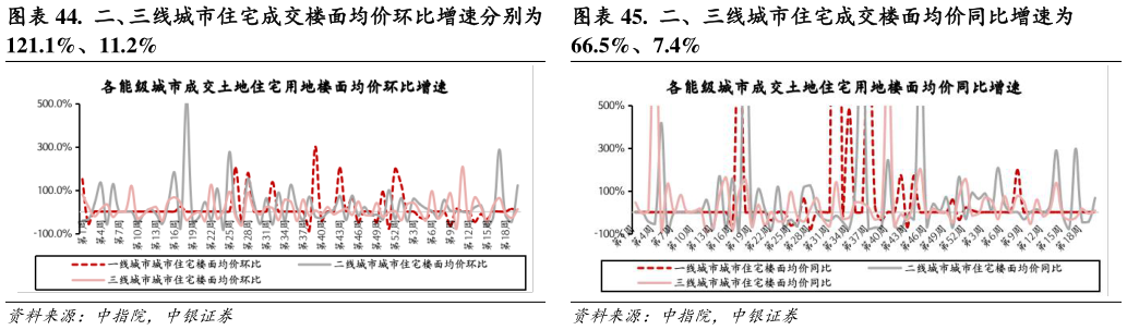 怎样理解. 二、三线城市住宅成交楼面均价环比增速分别为 . 二、三线城市住宅成交楼面均价同比增速为?