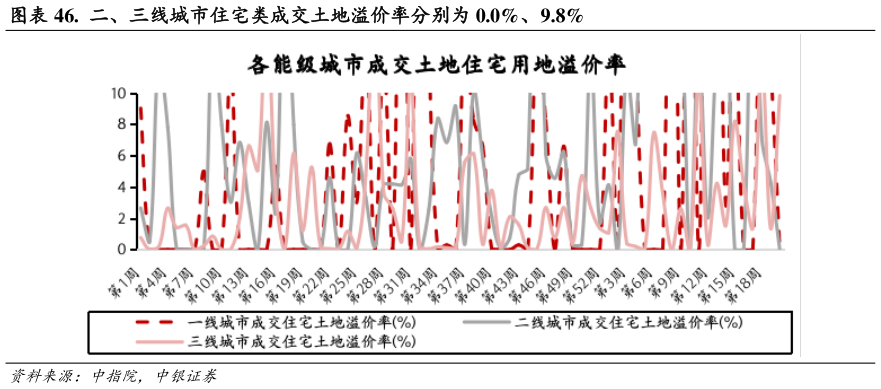 我想了解一下. 二、三线城市住宅类成交土地溢价率分别为 0.0%、9.8%?