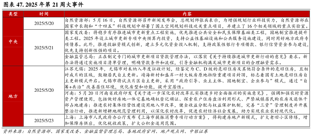 如何看待. 2025 年第 21 周大事件?