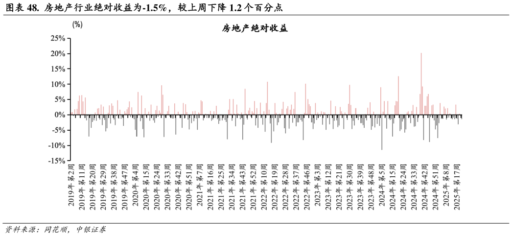 想关注一下. 房地产行业绝对收益为-1.5%,较上周下降 1.2 个百分点?
