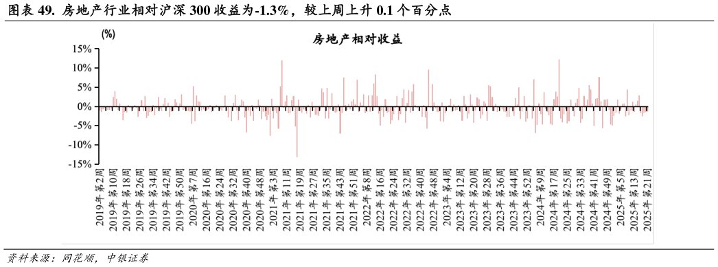 如何才能. 房地产行业相对沪深 300 收益为-1.3%,较上周上升 0.1 个百分点?