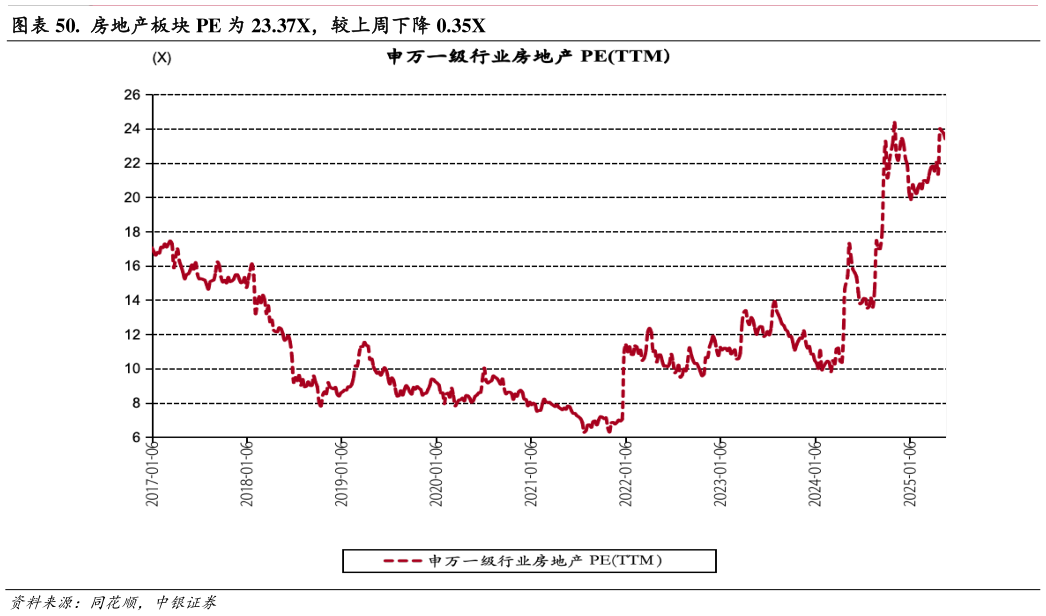 如何解释. 房地产板块 PE 为 23.37X,较上周下降 0.35X?