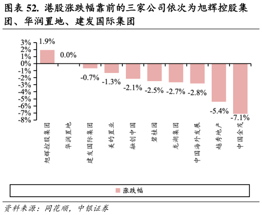 想关注一下.  港股涨跌幅靠前的三家公司依次为旭辉控股集