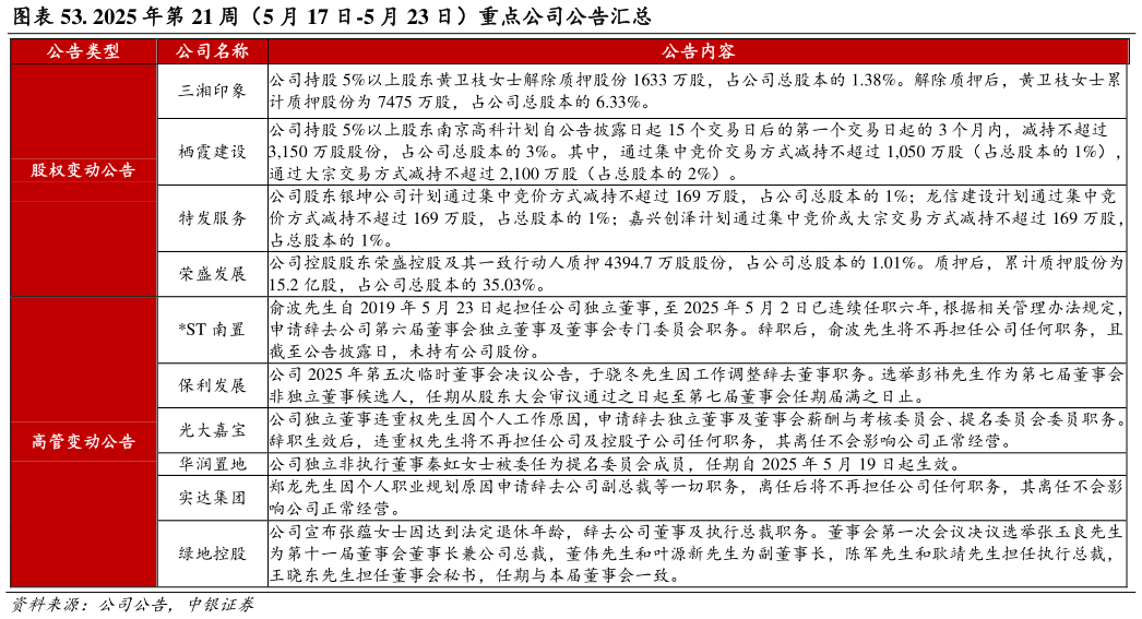 如何看待. 2025 年第 21 周（5 月 17 日-5 月 23 日）重点公司公告汇总