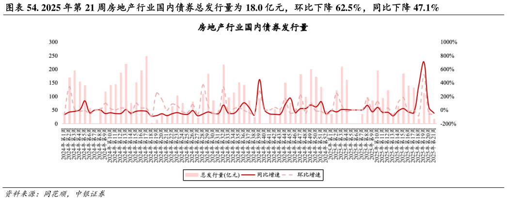 想关注一下. 2025 年第 21 周房地产行业国内债券总发行量为 18.0 亿元，环比下降 62.5%，同比下降 47.1%