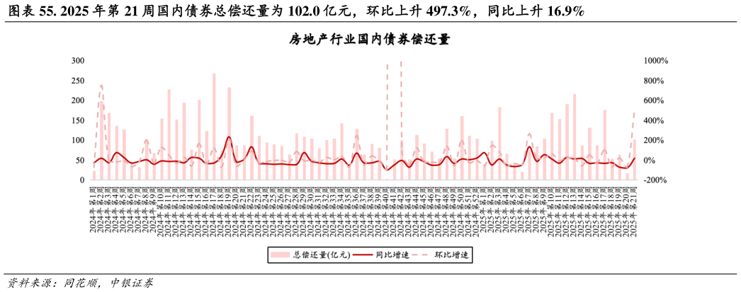 各位网友请教一下. 2025 年第 21 周国内债券总偿还量为 102.0 亿元，环比上升 497.3%，同比上升 16.9%