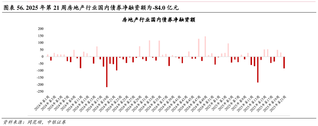 一起讨论下. 2025 年第 21 周房地产行业国内债券净融资额为-84.0 亿元