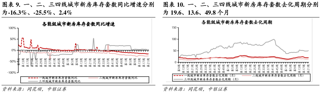 如何看待.  一、二、三四线城市新房库存套数同比增速分别 .  一、二、三四线城市新房库存套数去化周期分别