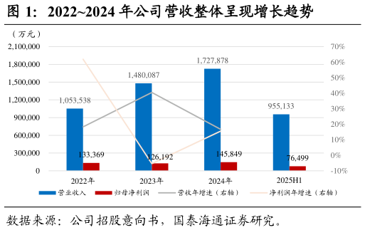 你知道20222024 年公司营收整体呈现增长趋势