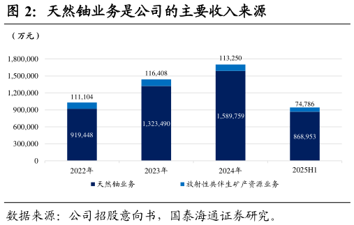 如何了解天然铀业务是公司的主要收入来源