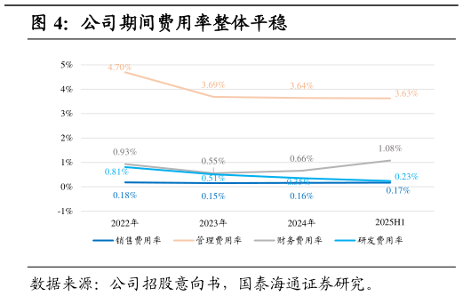 如何了解公司期间费用率整体平稳