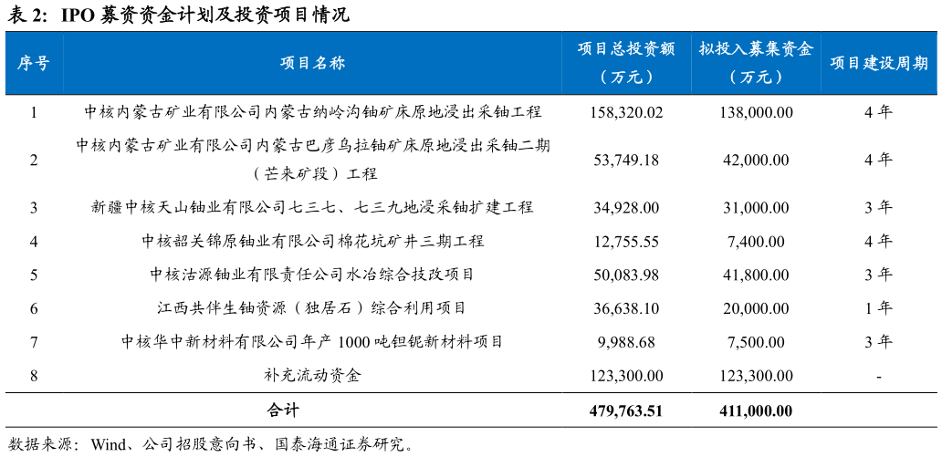 如何了解IPO 募资资金计划及投资项目情况