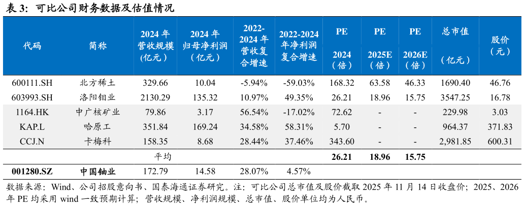 咨询下各位可比公司财务数据及估值情况