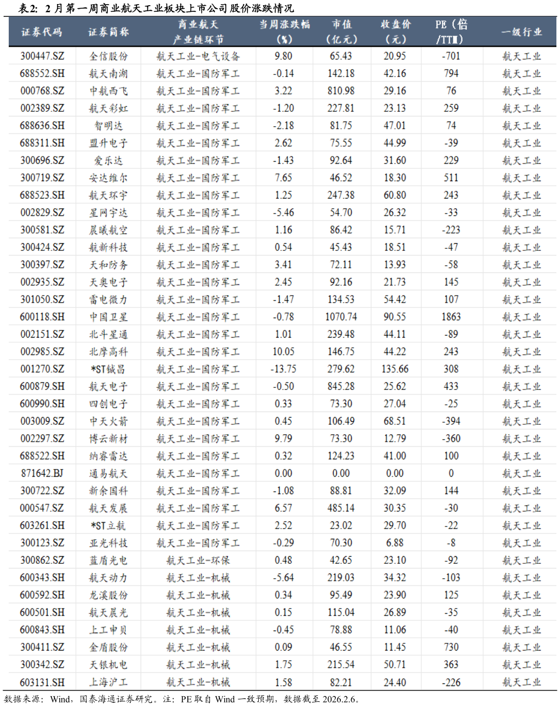 各位网友请教一下2 月第一周商业航天工业板块上市公司股价涨跌情况