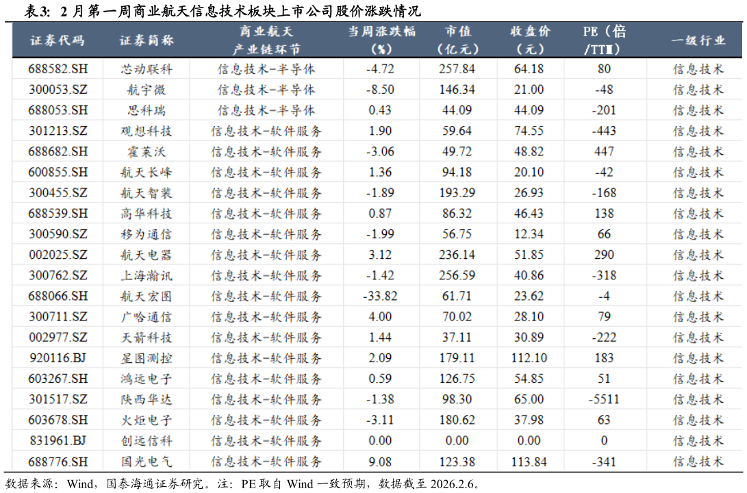 如何才能2 月第一周商业航天信息技术板块上市公司股价涨跌情况