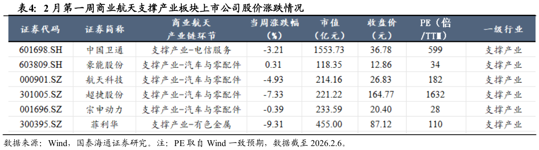 你知道2 月第一周商业航天支撑产业板块上市公司股价涨跌情况