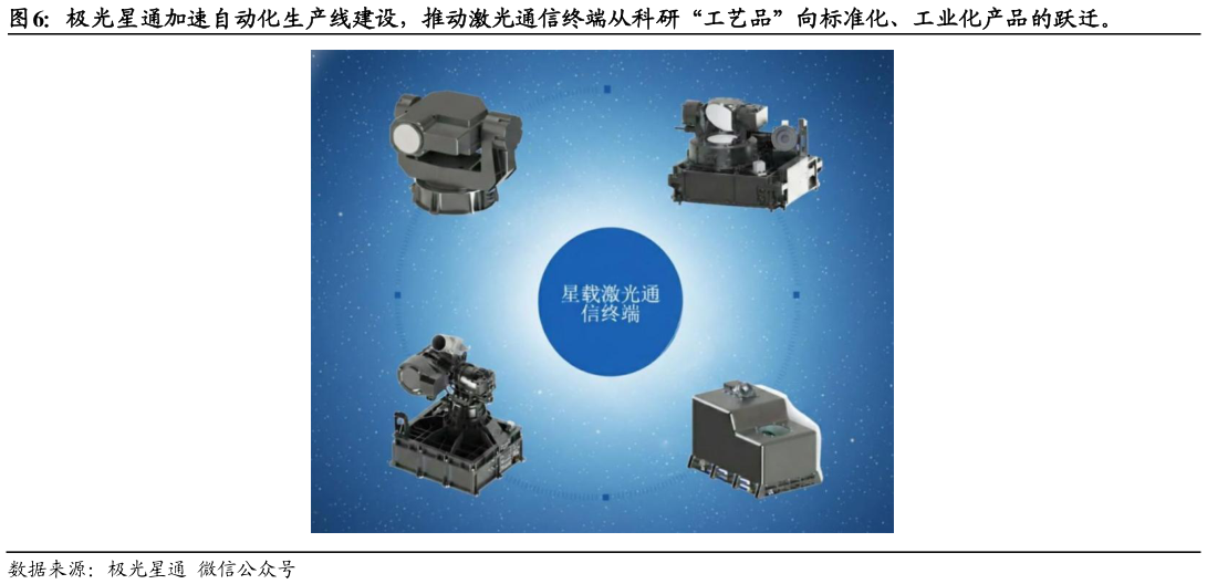 谁能回答极光星通加速自动化生产线建设，推动激光通信终端从科研“工艺品”向标准化、工业化产品的跃迁。