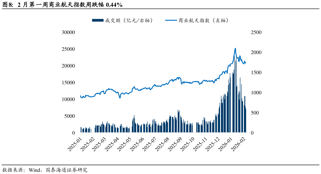 我想了解一下2 月第一周商业航天指数周跌幅 0.44%