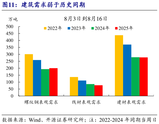 如何了解建筑需求弱于历史同期