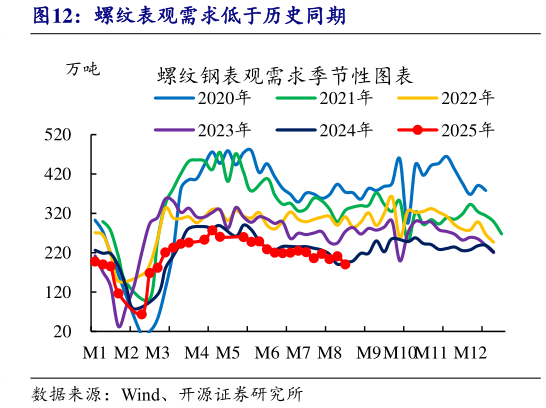 想关注一下螺纹表观需求低于历史同期