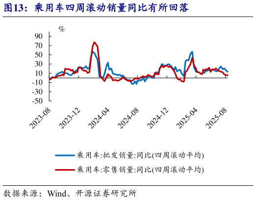 如何解释乘用车四周滚动销量同比有所回落