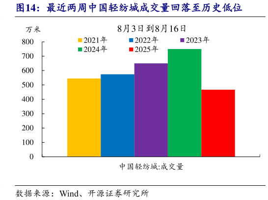 咨询下各位最近两周中国轻纺城成交量回落至历史低位