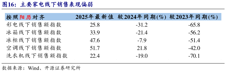 谁能回答主要家电线下销售表现偏弱