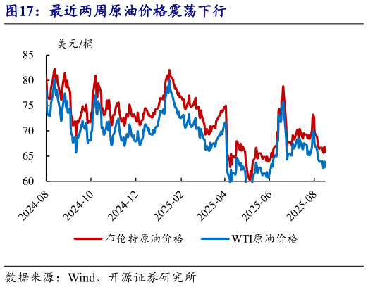 各位网友请教一下最近两周原油价格震荡下行