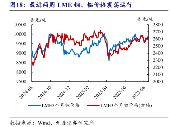 如何才能最近两周 LME 铜、铝价格震荡运行