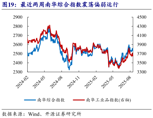 如何看待最近两周南华综合指数震荡偏弱运行