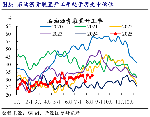如何解释石油沥青装置开工率处于历史中低位
