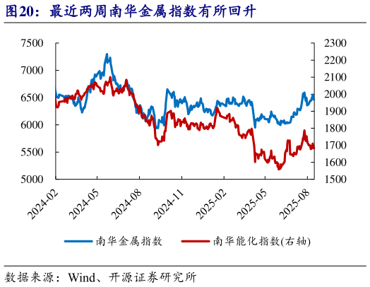 怎样理解最近两周南华金属指数有所回升