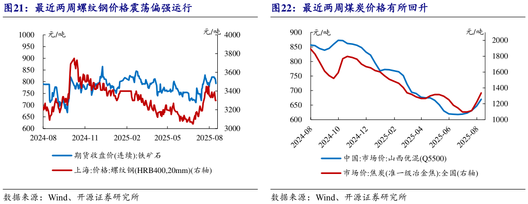 如何了解最近两周螺纹钢价格震荡偏强运行最近两周煤炭价格有所回升