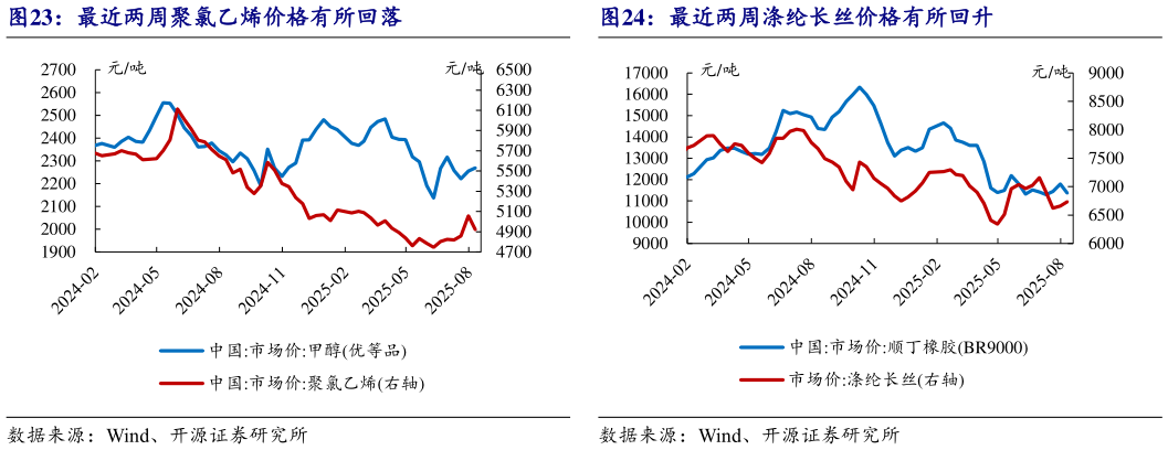 如何才能最近两周聚氯乙烯价格有所回落