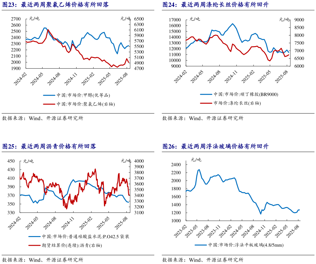 谁知道最近两周涤纶长丝价格有所回升 最近两周浮法玻璃价格有所回升