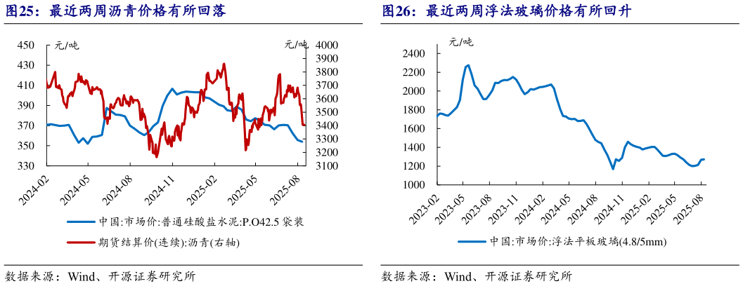 咨询下各位最近两周浮法玻璃价格有所回升