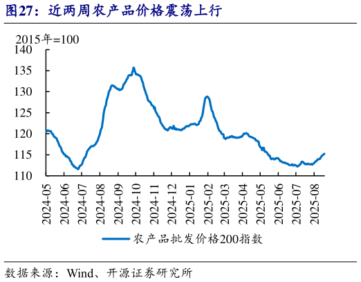 如何才能近两周农产品价格震荡上行