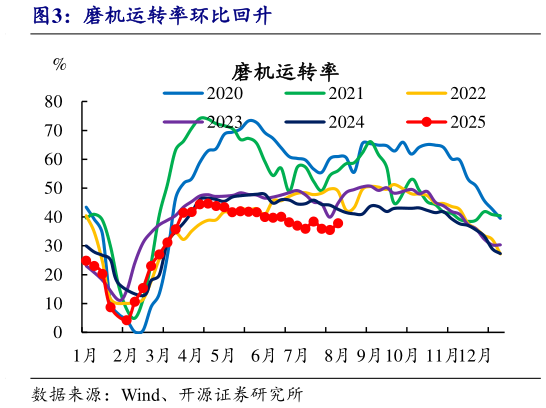 想关注一下磨机运转率环比回升