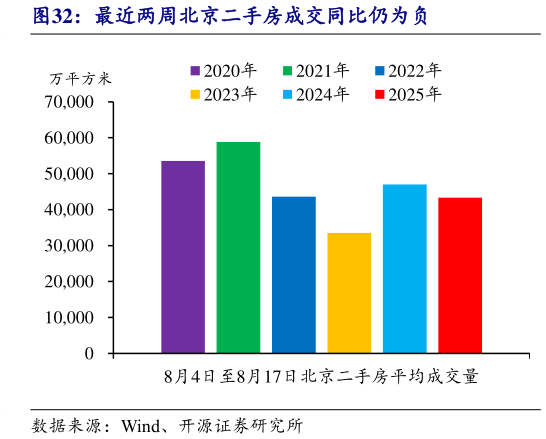 如何解释最近两周北京二手房成交同比仍为负
