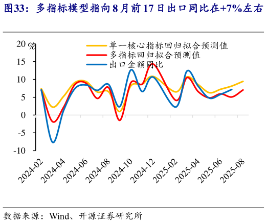 谁知道多指标模型指向 8 月前 17 日出口同比在7%左右   上海装载集装箱船数量同比指向 8 月前 17 日出口