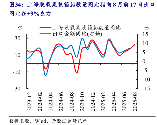 咨询大家上海装载集装箱船数量同比指向 8 月前 17 日出口