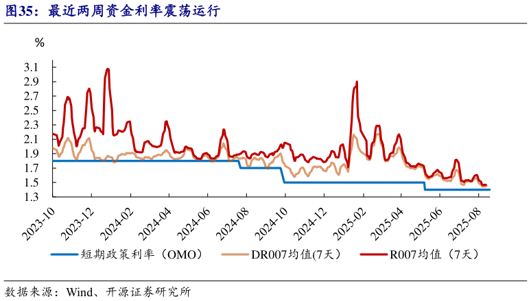 如何解释最近两周资金利率震荡运行
