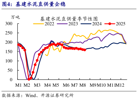 如何才能基建水泥直供量企稳