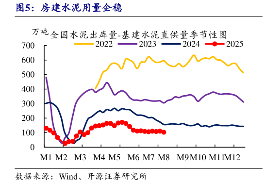 我想了解一下房建水泥用量企稳